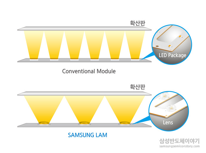 LED패키지에 렌즈 부착해 지향각(Beam Angle) 넓힌 'LAM시리즈