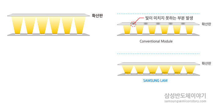 LED패키지에 렌즈 부착해 지향각(Beam Angle) 넓힌 'LAM시리즈