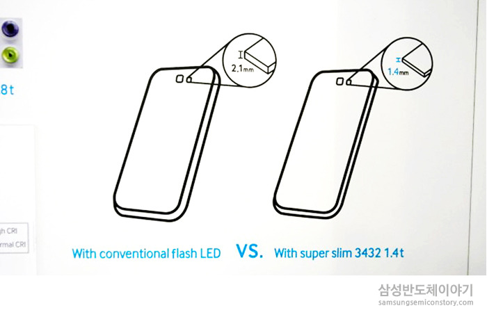 ▲ 기존 플래시 LED와 리플렉터 일체형 플래시 LED의 두께 비교