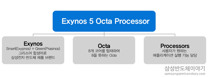 엑시노스 5 옥타 프로세서