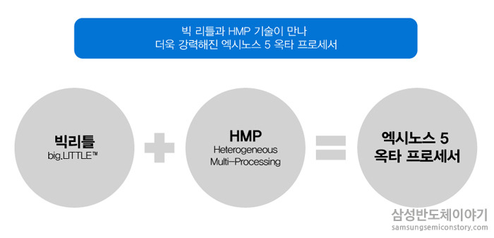 엑시노스 5 옥타 프로세서의 주요 특징