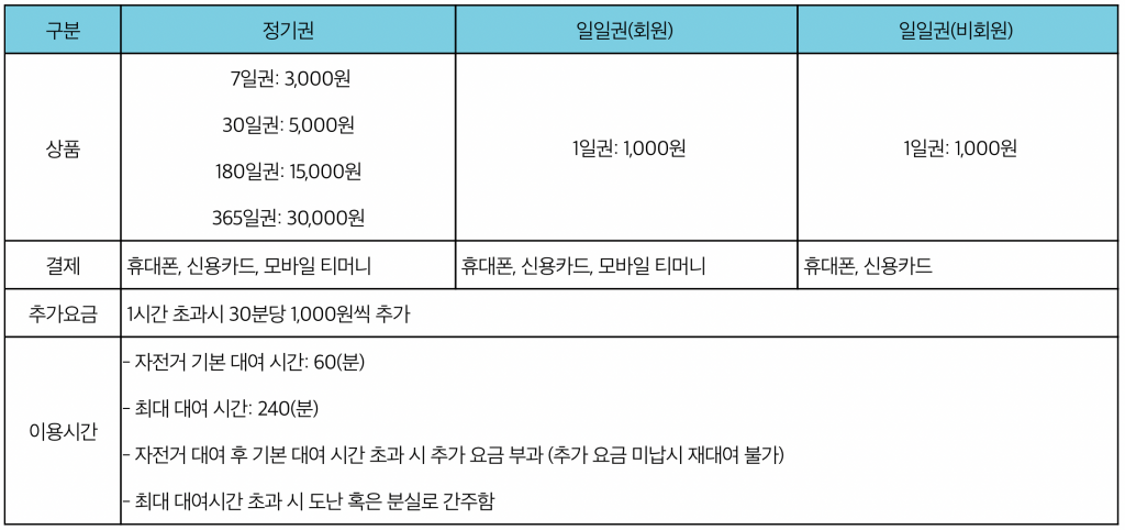 [출처: 서울자전거 따릉이 어플]