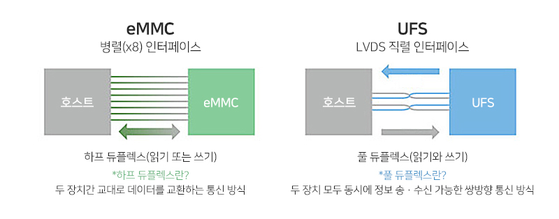 eMMC와 UFS의 구조 차이 도식화
