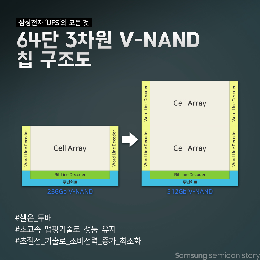 64단 3차원 V-NAND 칩 구조도