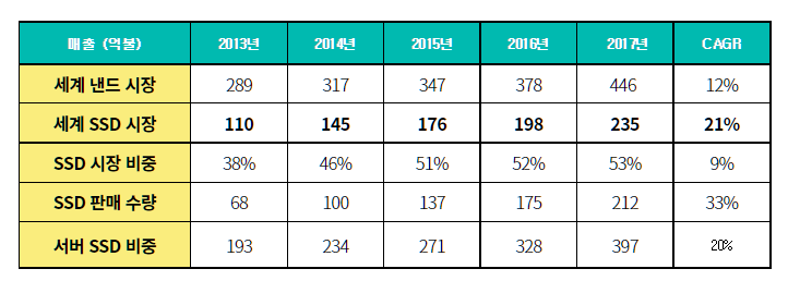 세계 SSD시장 전망 (가트너, 억불, 백만대)