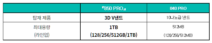 PRO SSD 라인업