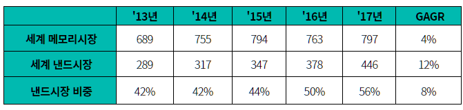 ■ 세계 낸드시장 전망 (가트너, 억불)