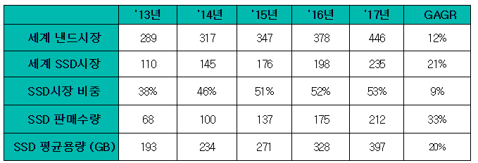 ■ 세계 SSD시장 전망 (가트너, 억불, 백만대)