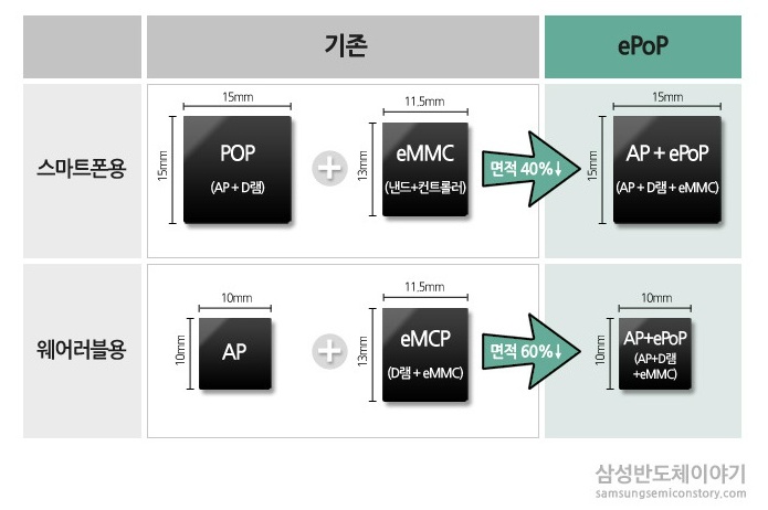 ▲ '이팝(ePoP)' 개념도