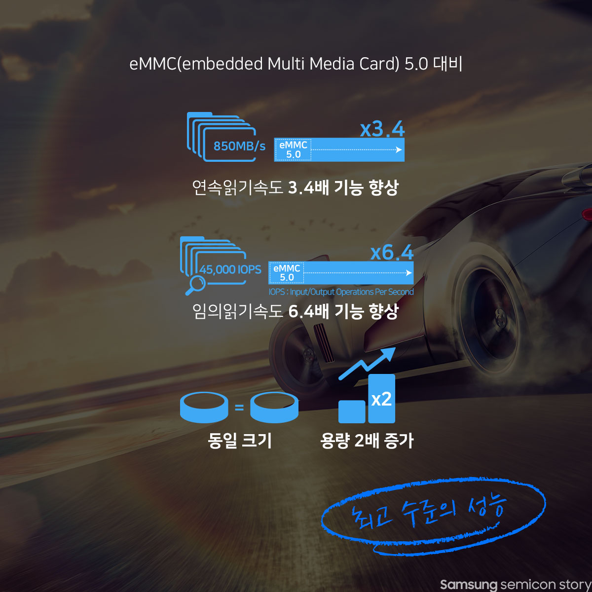 eMMC 5.0대비 연속읽기속도 3.4배 향상, 임의읽기속도 6.4배 향상