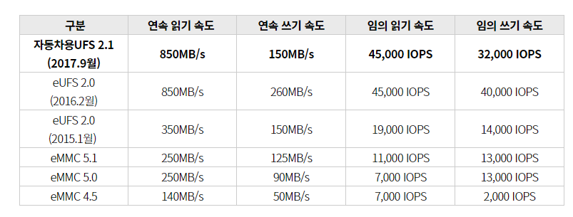 참고자료: 내장형 메모리 성능비교