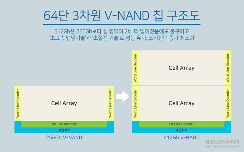 64단 3차원 V-NAND 칩 구조도