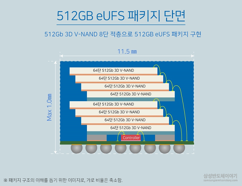 512GB eUFS 패키지 단면