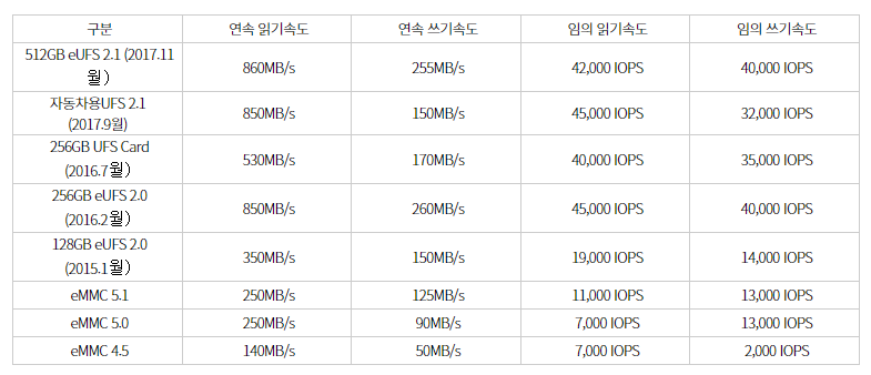 내장형 메모리 성능 비교
