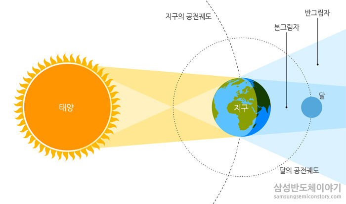 월식의 원리
