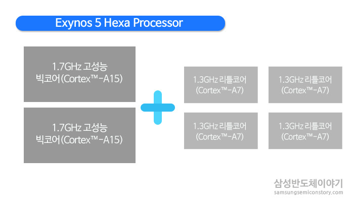 ▲ 1.7GHz 빅코어 2개와 1.3GHz 리틀코어 4개가 작업 환경에 따라 각각 필요한 수만큼 작동