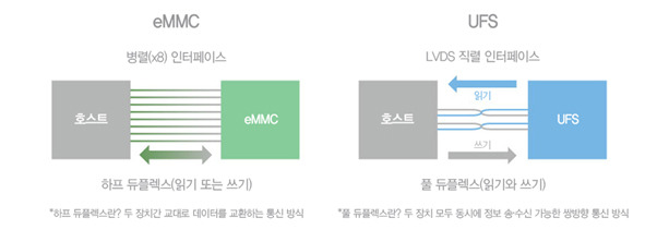 UFS와 eMMC 방식 비교