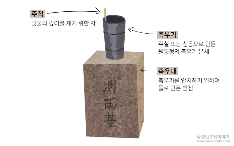 그때 그 발견! 세계 최초의 우랑계 ‘측우기’