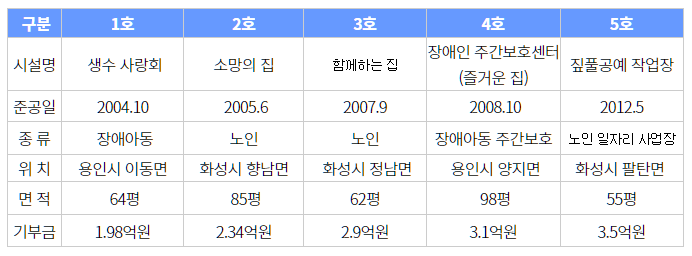 참고 - 세미콘러브하우스 건립 이력