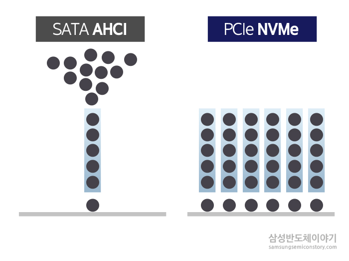 SATA  vs pcie nvme