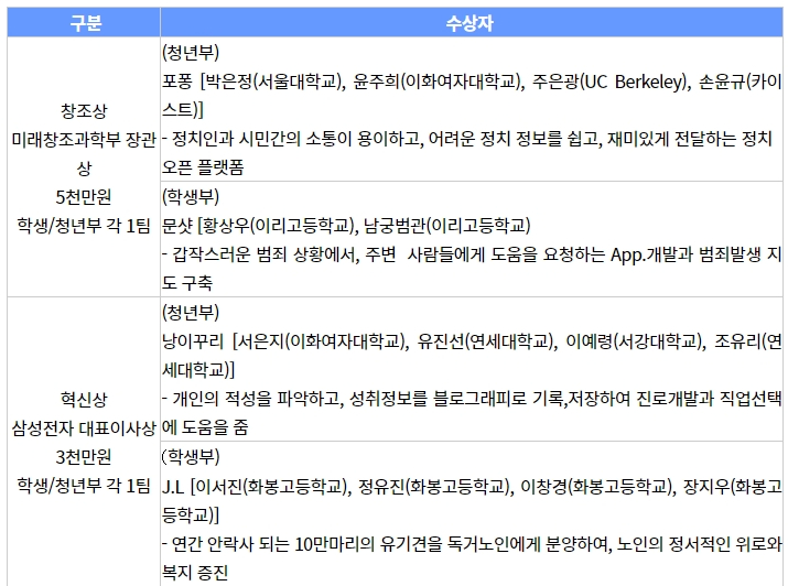 ■ 『투모로우 솔루션』 수상작 명단1