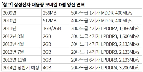 [참고] 삼성전자 대용량 모바일 D램 양산 연혁