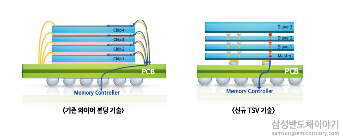 ▲ 기존 와이어 본딩 기술과 신규 TSV 기술의 차이점, 보이시나요?