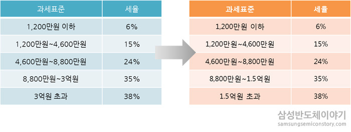 근로 소득세 최고세율 과표구간 조정