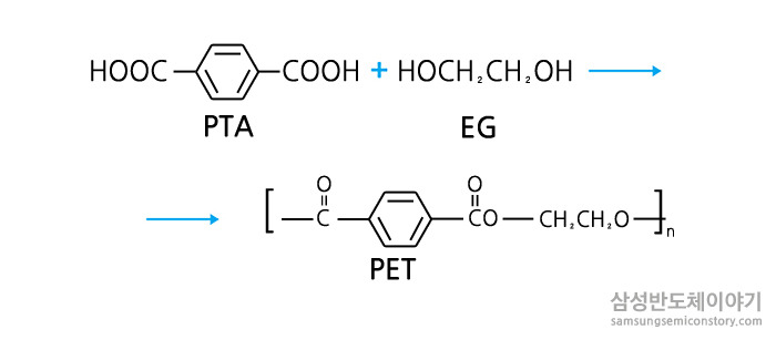 ▲ 에틸렌 글리콜(Ethylene Glycol(EG), C2H6O2)에서 PET가 만들어지는 과정