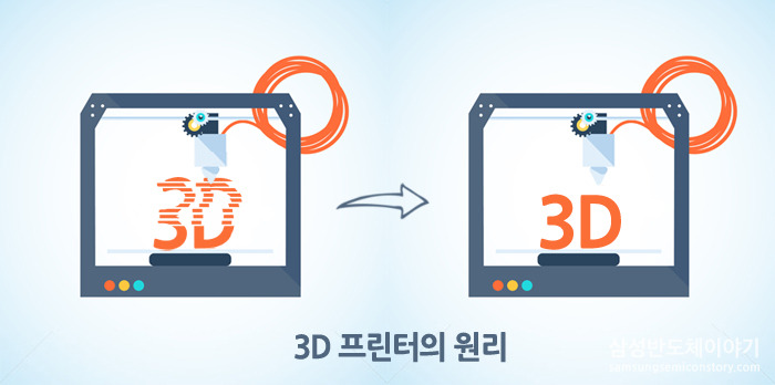 3D 프린터의 원리