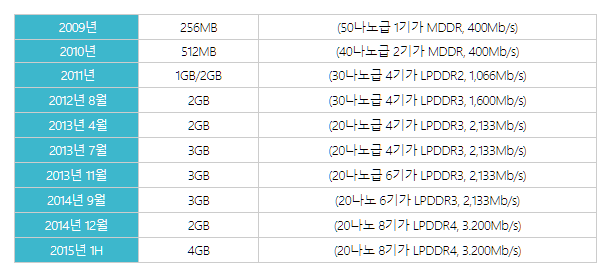 삼성전자 대용량 모바일 D램 양산 연혁
