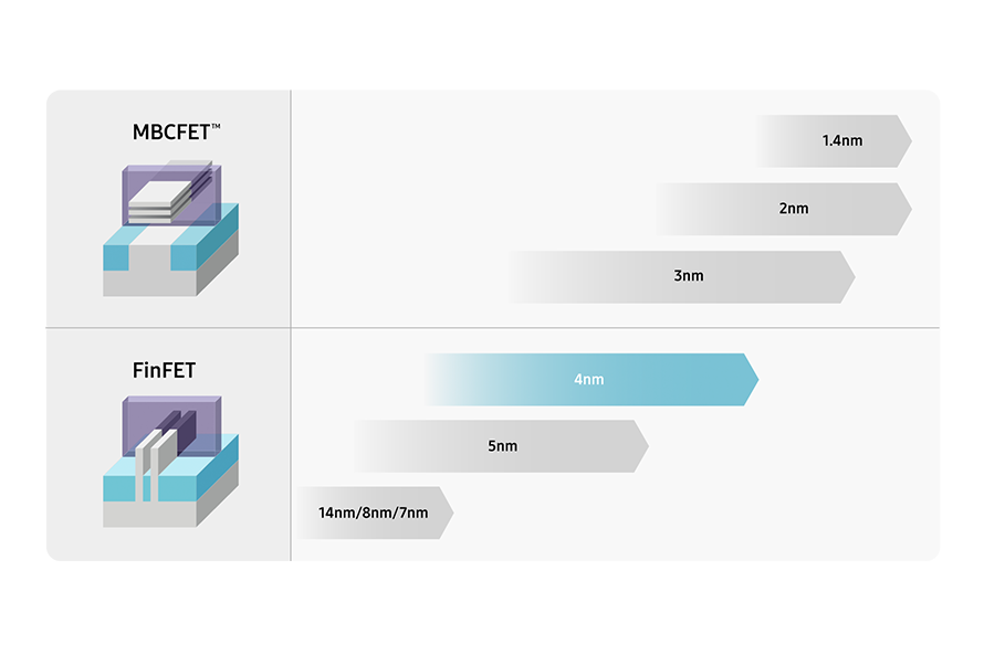 삼성전자 4나노 파운드리 공정: 안정성 위에 확장성을 더한 최적의 공정 솔루션