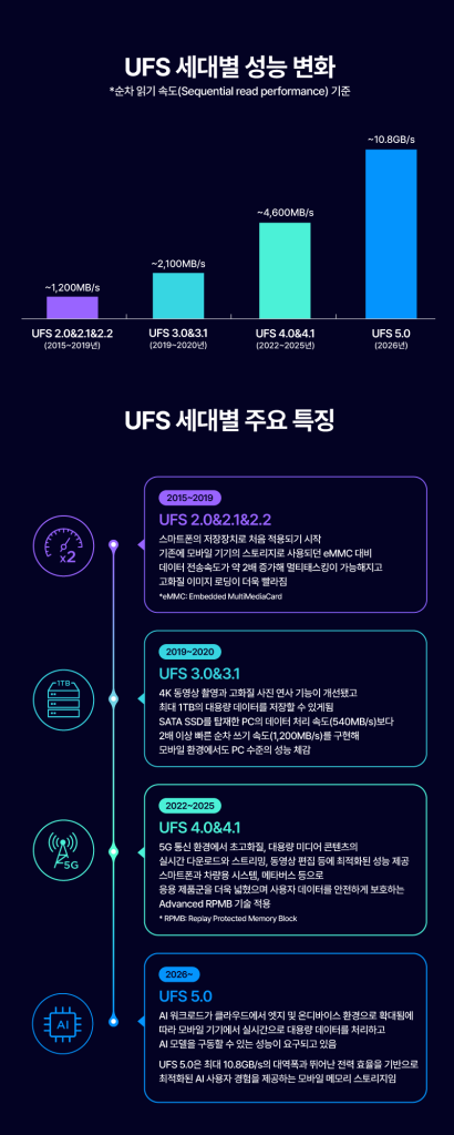 삼성전자, UFS 5.0 개발 : 클리앙