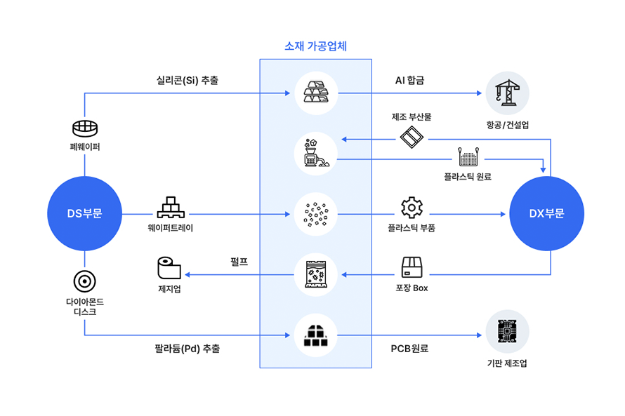 [자원순환의 날] 삼성전자, 순환자원 인정 확대…자원의 선순환 실천